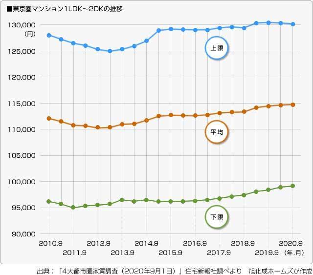 賃貸価格推移