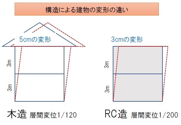 層間変位