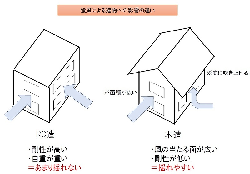 風の影響