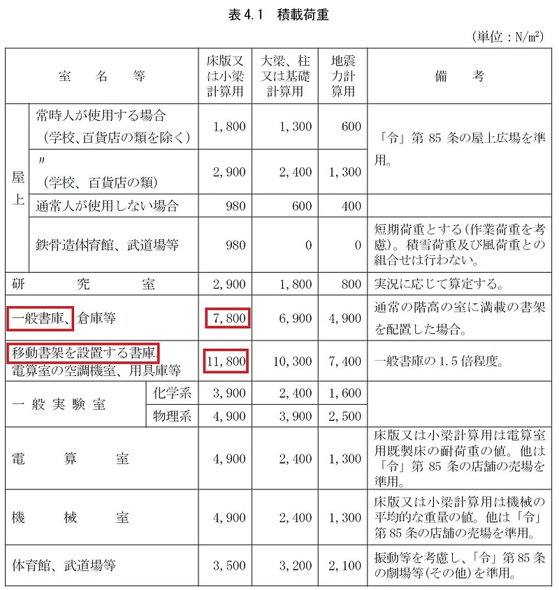 書庫の荷重