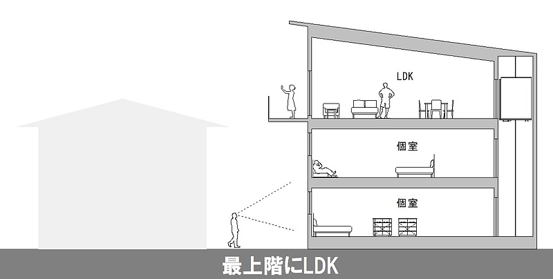 最上階にLDK