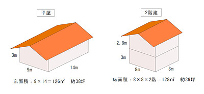 平屋は安いのか？