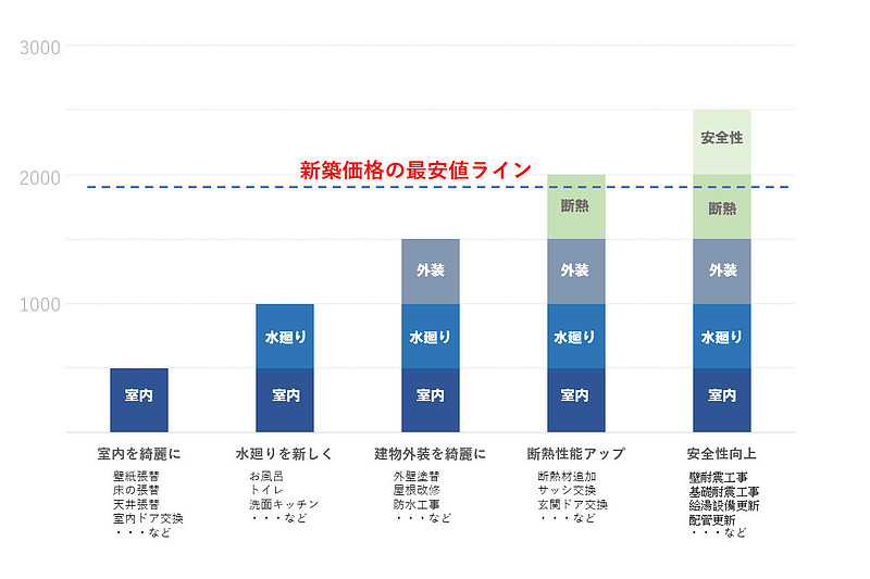 リフォーム工事価格比較 リフォーム工事価格比較