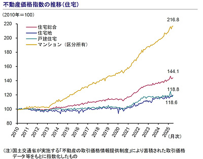 今、マンションを買うべきか？
