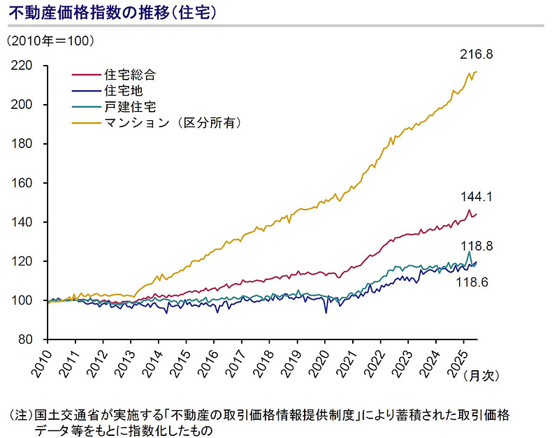 マンション価格の推移 マンション価格の推移