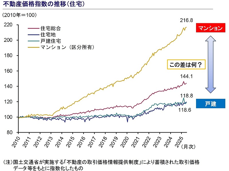 マンション価格の推移 マンション価格の推移