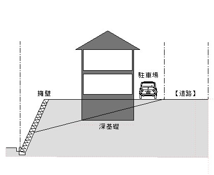 傾斜地に家を建てる