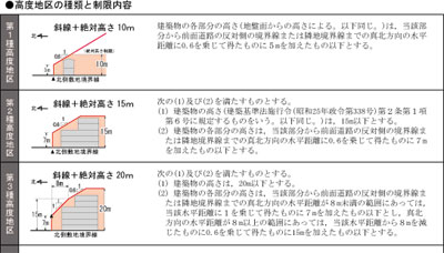 神戸市高度地区