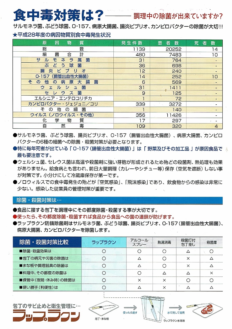 食中毒対策