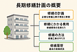 長期修繕計画の概要