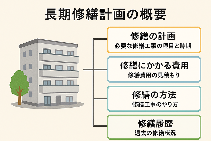長期修繕計画の概要を図解
