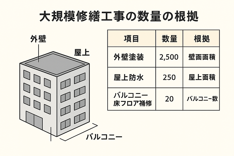 マンションの大規模修繕工事における数量算