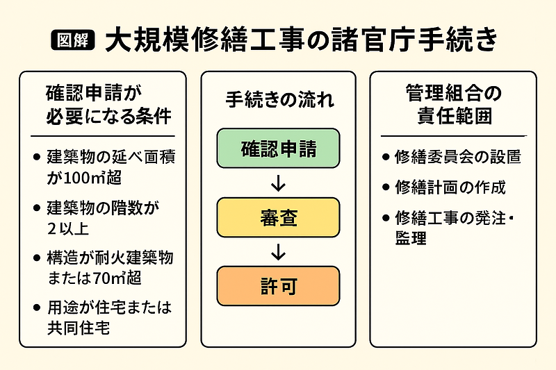 マンションの大規模修繕工事における諸官庁手続き