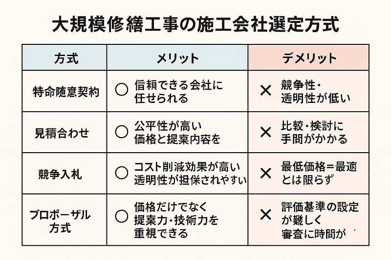 「方式別メリット・デメリットを一目で理解できる資料