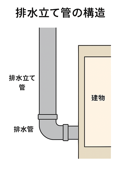 排水管の変遷について
