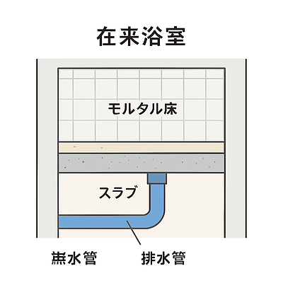 “段階的にスラブ上化（床上化）していく改修手法”について