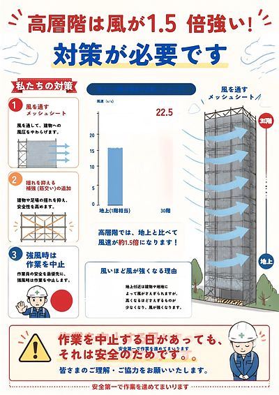 ②「高層階は風速が1.5倍！そら対策せなアカンわ」