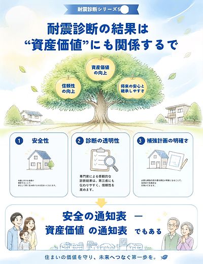 ⑤「結果は“資産価値”にも関係するで」編