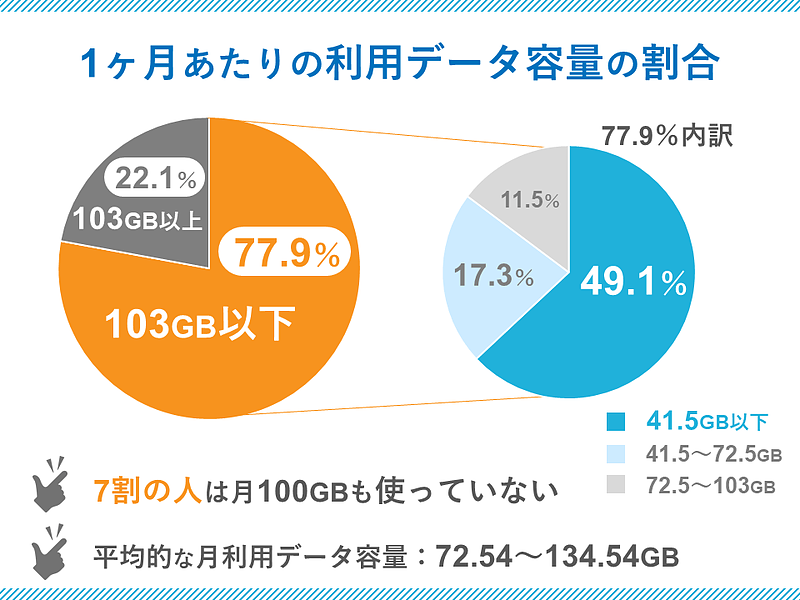 1ヵ月当たりの利用データ容量の割合