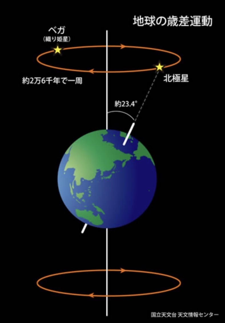 地球の歳差運動のイメージ（国立天文台）