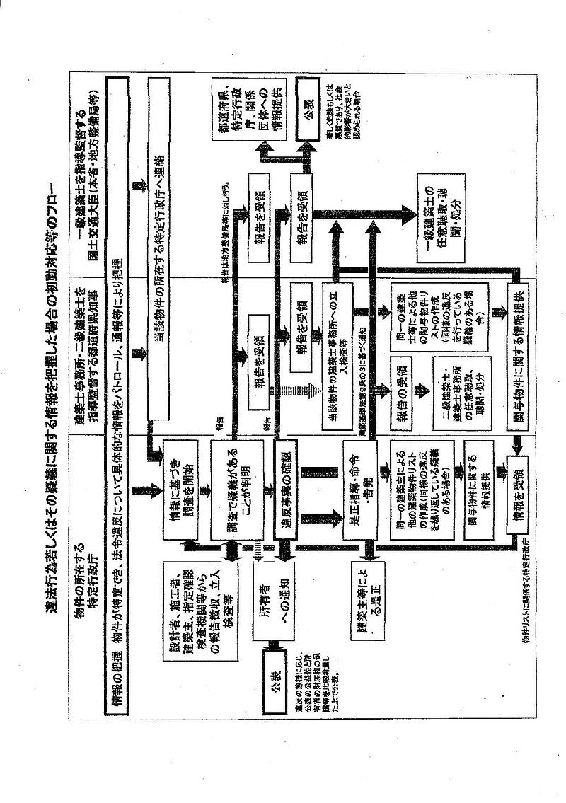 国土交通省違反フロー 国土交通省違反フロー
