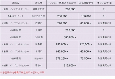 インプラント費用比較