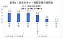 中小・零細企業の兵糧(現預金)の現実