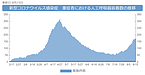 これが現実 !　新型コロナ・重症者数の増加推移