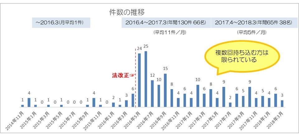 飲み残し処方薬を持参し処方調整をした件数の推移