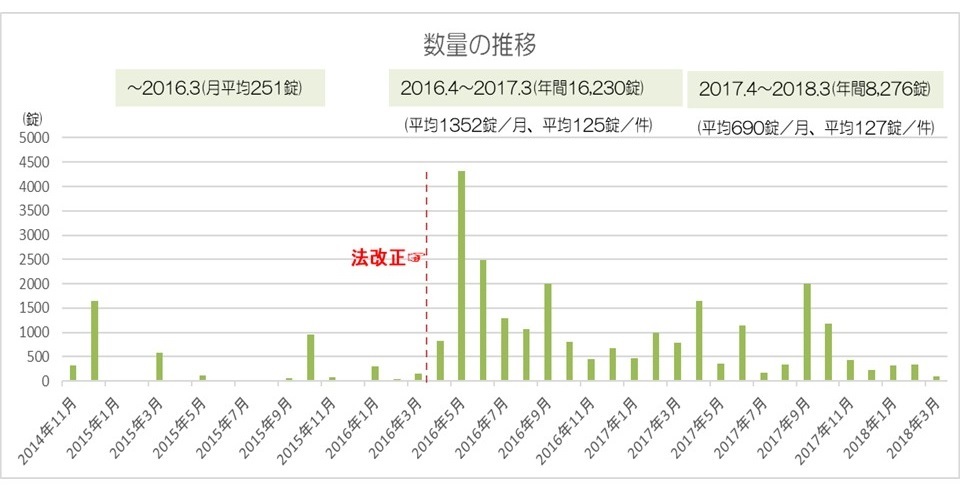 飲み残し薬を再利用した錠数(薬価単位)の推移