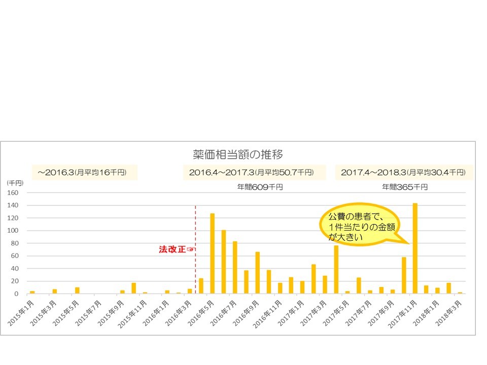 処方調整して再利用した飲み残し処方薬の金額の推移