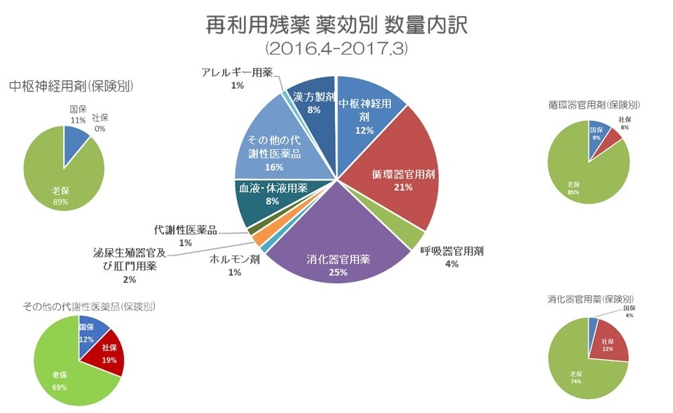 初年度に再利用した飲み残し処方薬の薬効別割合