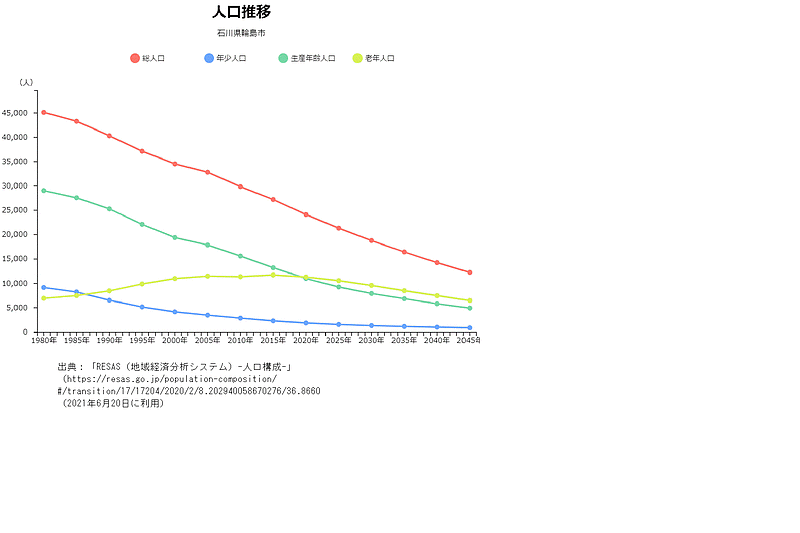 輪島市人口推移