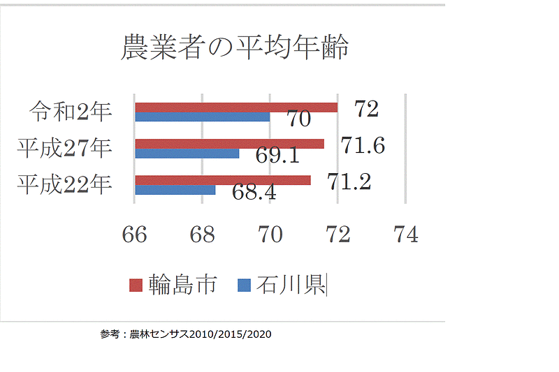 農業者平均年齢