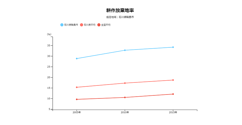 耕作放棄地率