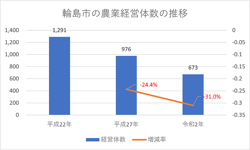 輪島市農業経営体数の推移