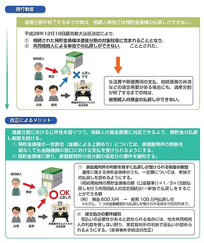 相続法改正⑥　～預貯金の仮払い～