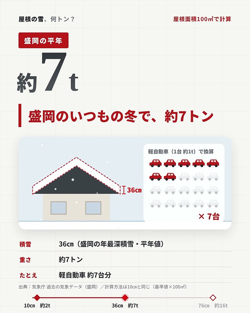 雪の重さ 屋根100㎡で約7トン 雪の重さ 屋根100㎡で約7トン