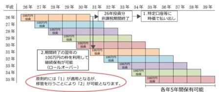 NISAのイメージ図