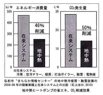 地中熱ヒートポンプの省エネおよびCO2削減効果