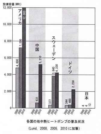 各国の地中熱ヒートポンプの普及状況