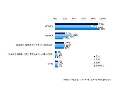 職場で多いハラスメントは