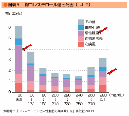 コレステロール　癌　がん