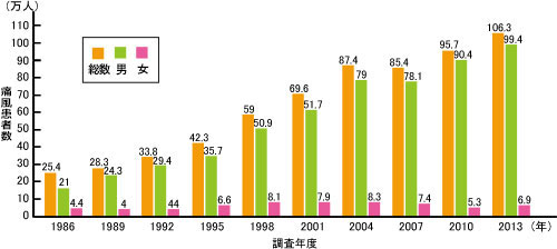 痛風　高尿酸値血症