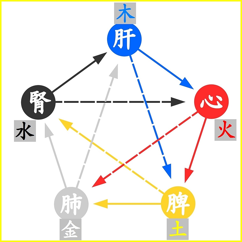 陰陽五行　陰陽五行説　五行配当