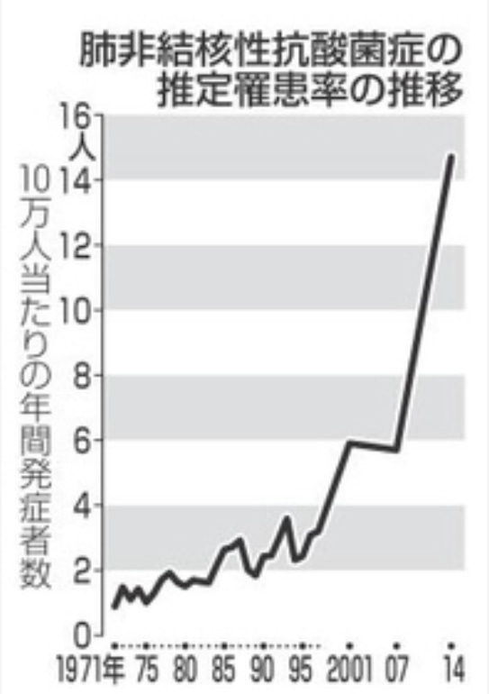 肺MAC症　非結核性抗酸菌症