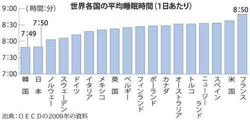 睡眠負債　平均睡眠時間