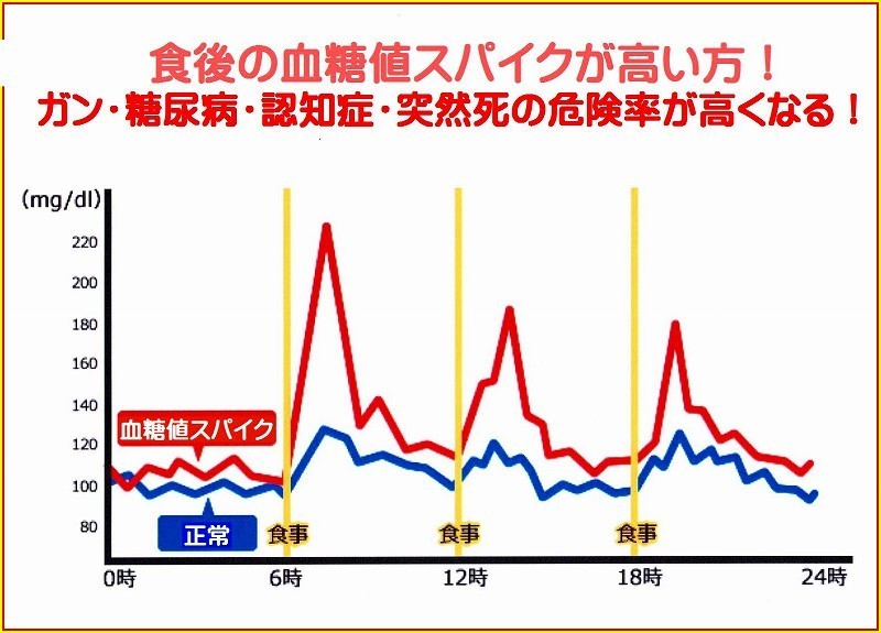 糖尿病　