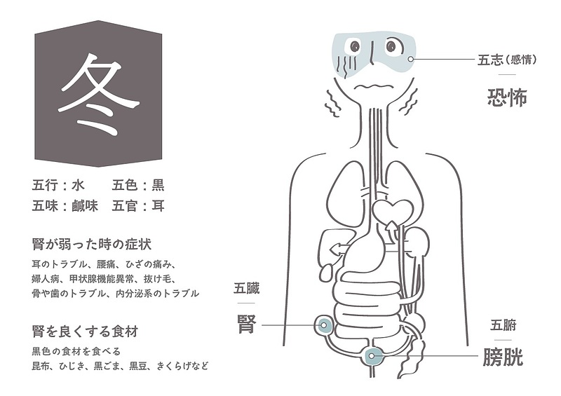 陰陽五行説