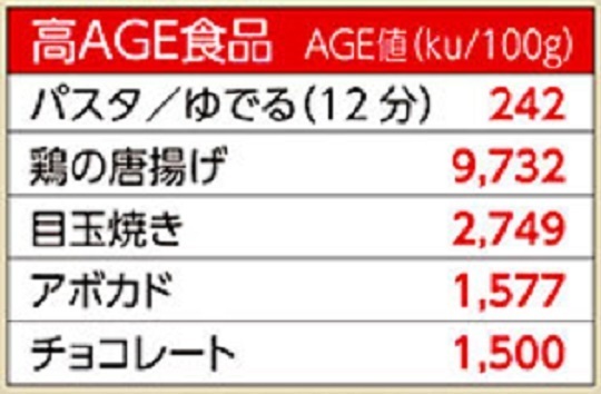 AGEs(終末糖化産物)